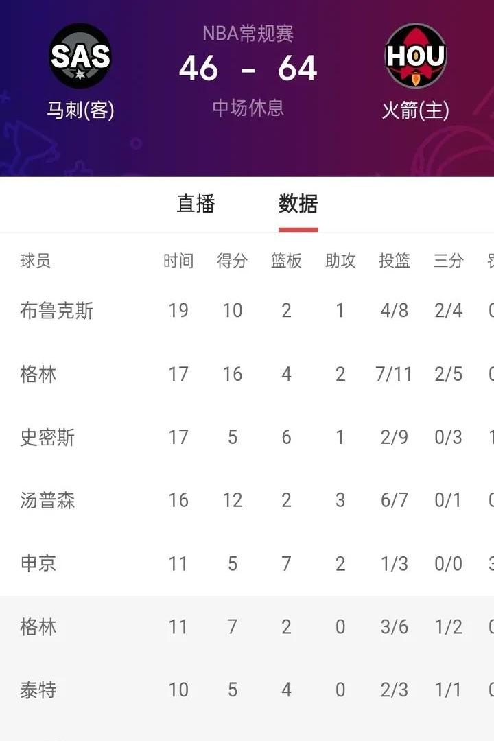 HUPU- 今晨休斯敦火箭调整名单以备世俱杯;复出首秀环节打磨;气氛紧张;团队化学反应显著