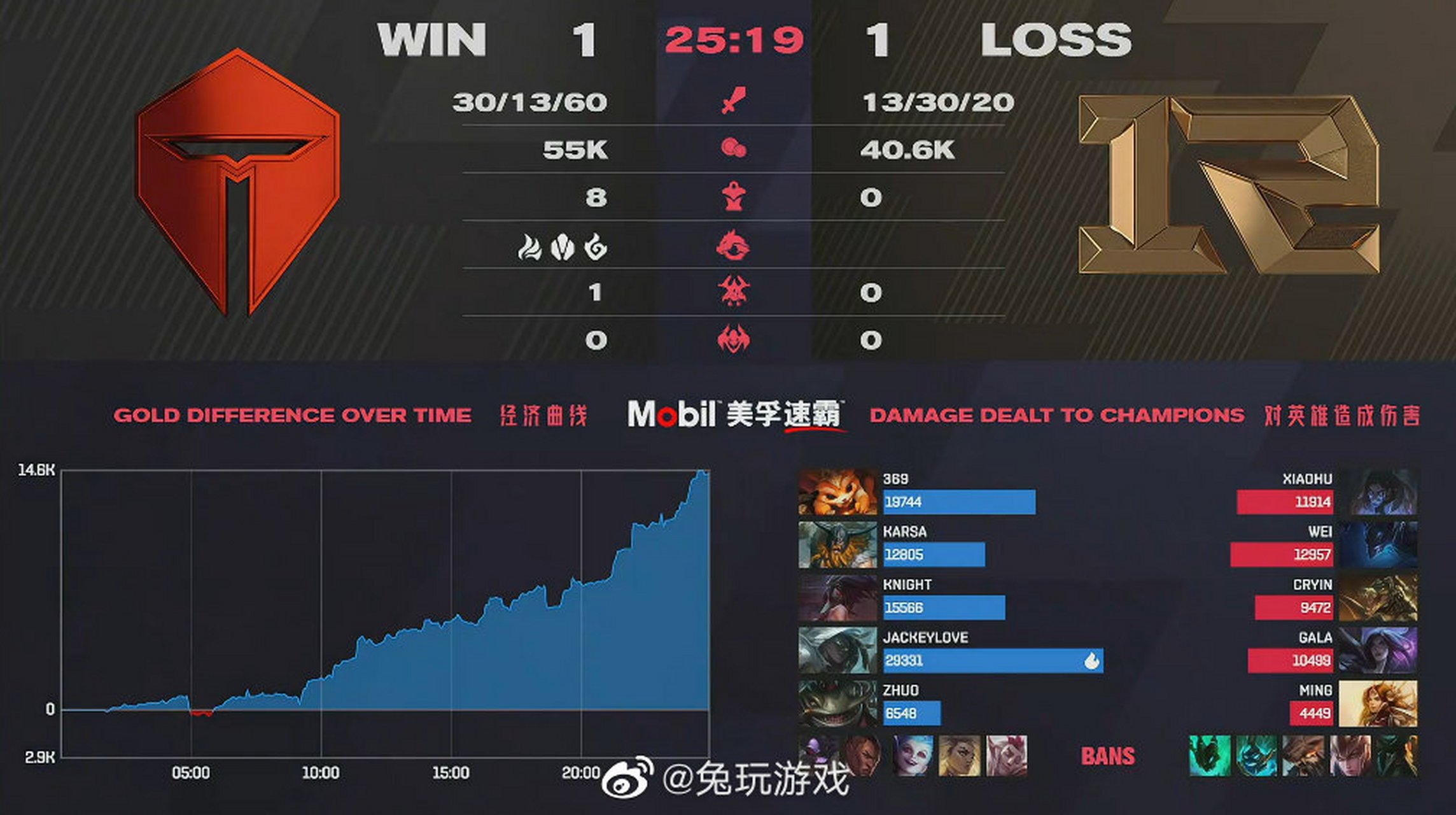 虎扑-JackeyLove连续十二场比赛得分超过赛事规则更新，RNG挑战极限！的简单介绍